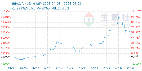 镨钕合金走势图