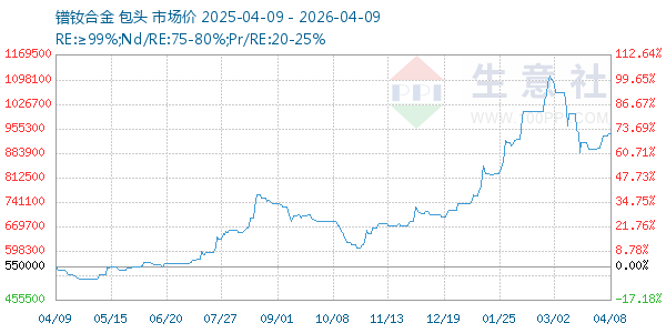 镨钕合金走势图