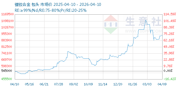 镨钕合金走势图