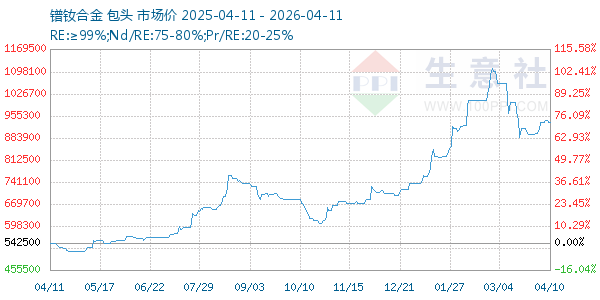 镨钕合金走势图