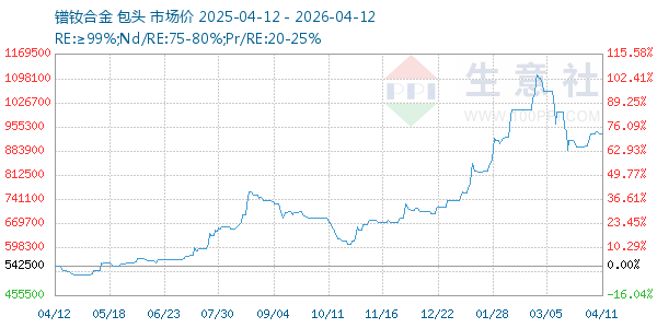 镨钕合金走势图
