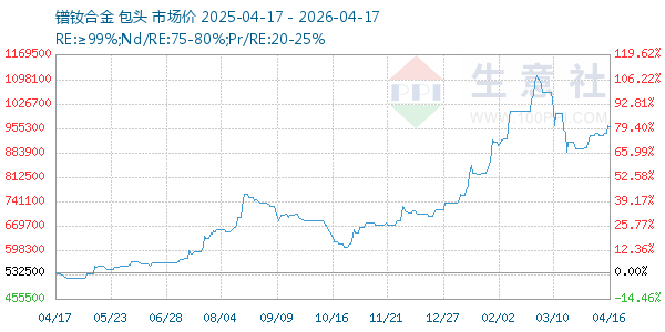 镨钕合金走势图