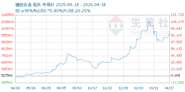 镨钕合金走势图
