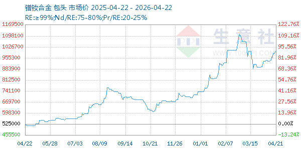 镨钕合金走势图
