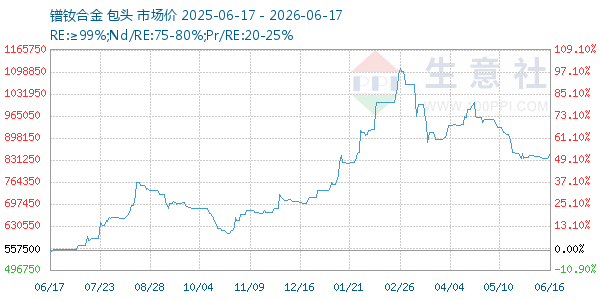 镨钕合金走势图