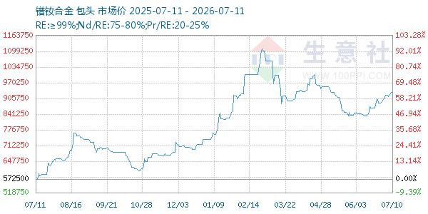镨钕合金走势图
