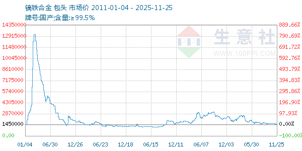 镝铁合金走势图