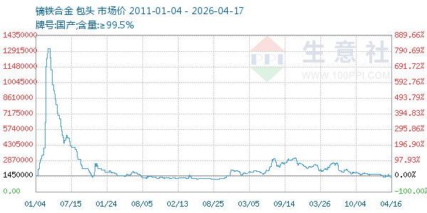镝铁合金走势图