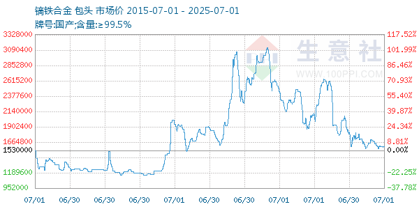 镝铁合金走势图