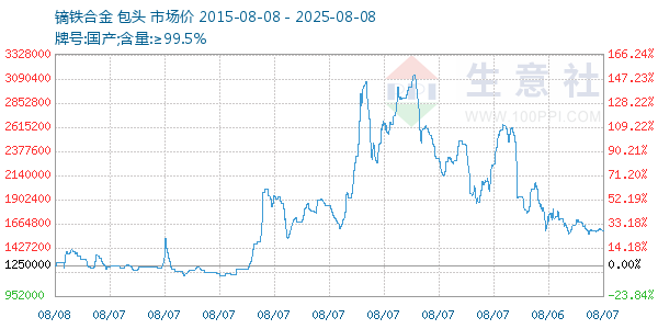 镝铁合金走势图
