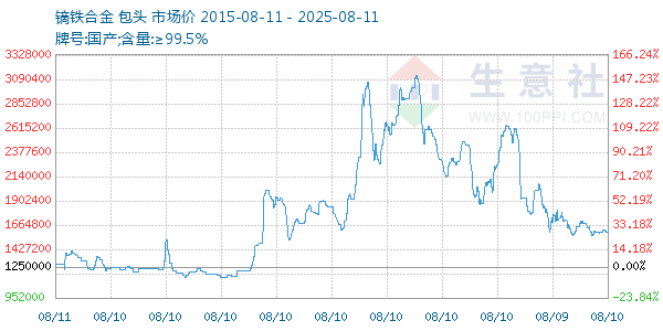 镝铁合金走势图