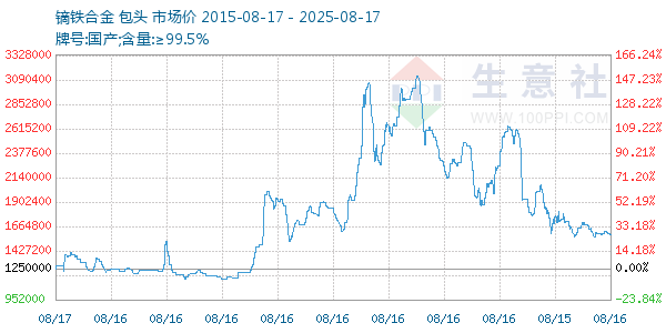 镝铁合金走势图