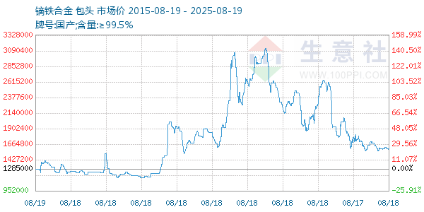 镝铁合金走势图