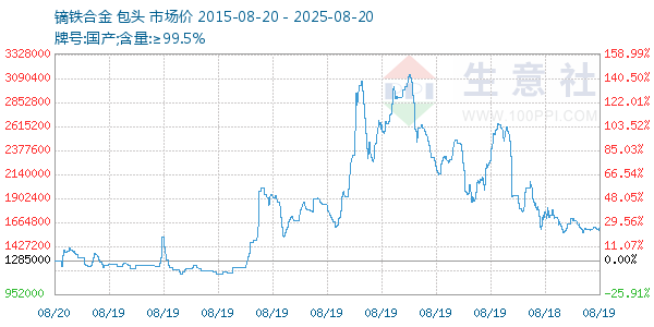 镝铁合金走势图