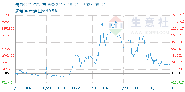 镝铁合金走势图
