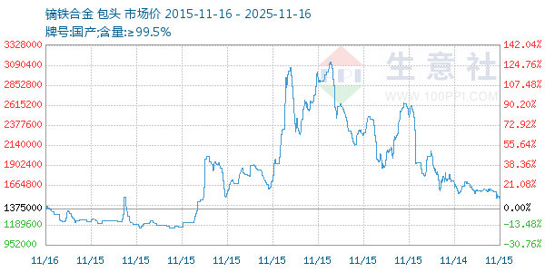镝铁合金走势图