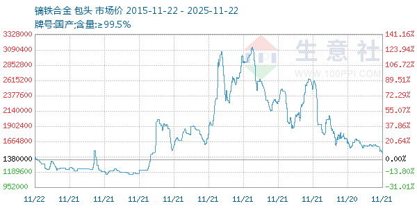 镝铁合金走势图