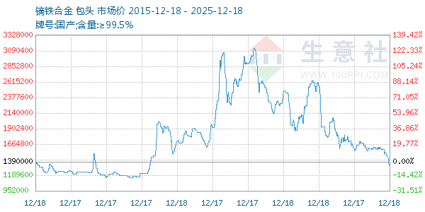 镝铁合金走势图