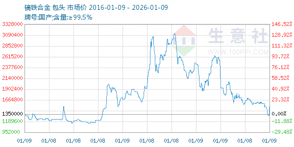 镝铁合金走势图