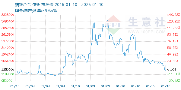 镝铁合金走势图