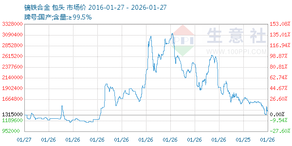 镝铁合金走势图