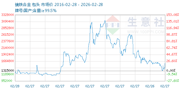 镝铁合金走势图