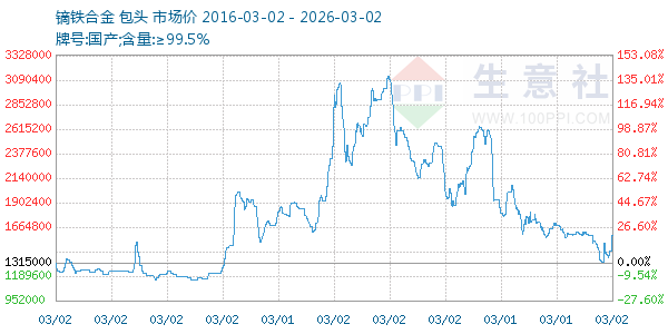 镝铁合金走势图