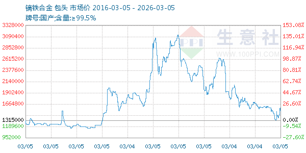 镝铁合金走势图