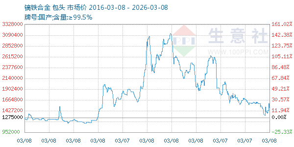 镝铁合金走势图