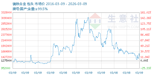 镝铁合金走势图