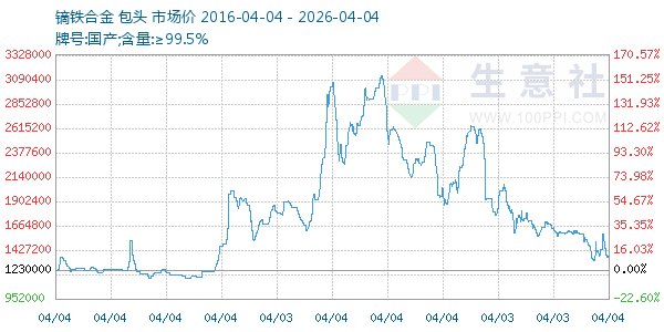 镝铁合金走势图