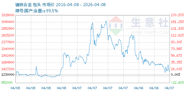 镝铁合金走势图
