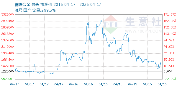 镝铁合金走势图