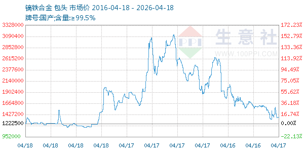 镝铁合金走势图