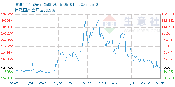 镝铁合金走势图
