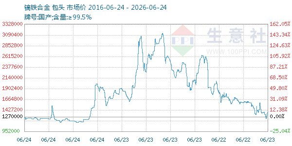 镝铁合金走势图
