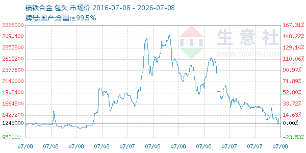 镝铁合金走势图