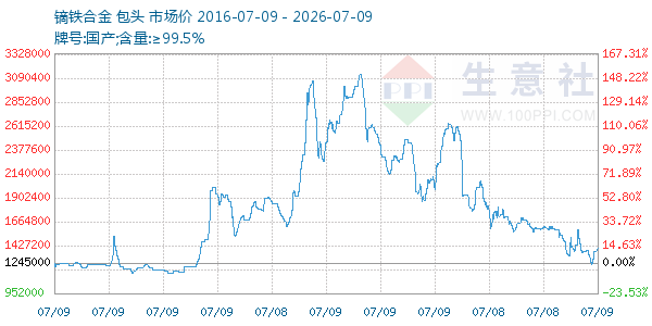 镝铁合金走势图