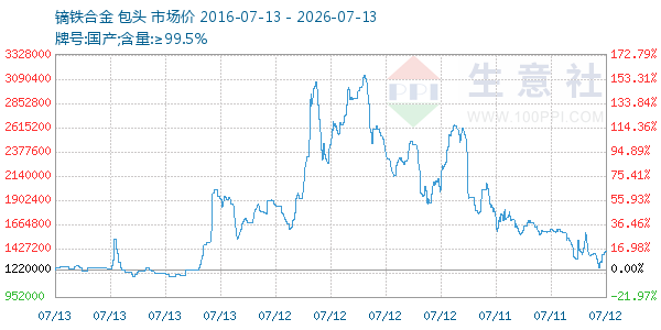 镝铁合金走势图