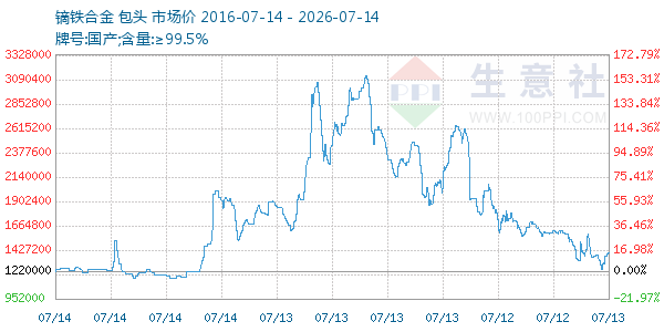 镝铁合金走势图