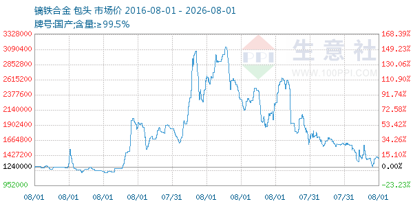 镝铁合金走势图
