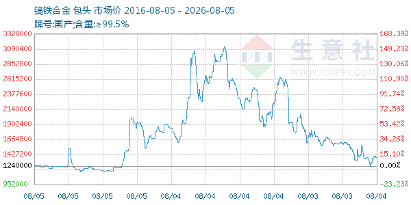 镝铁合金走势图