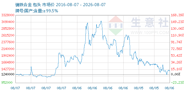 镝铁合金走势图