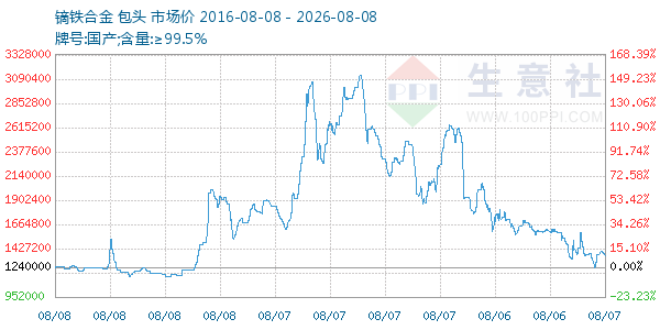镝铁合金走势图