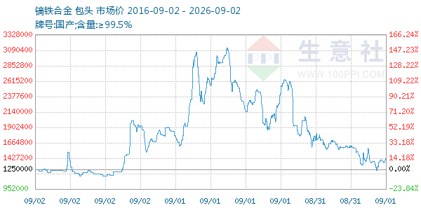 镝铁合金走势图