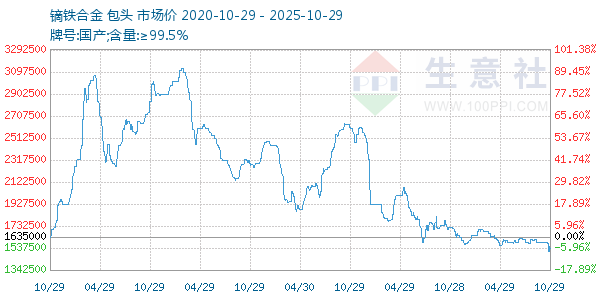 镝铁合金走势图
