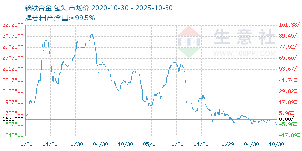 镝铁合金走势图
