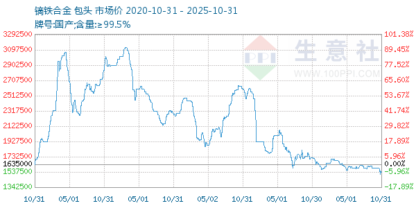 镝铁合金走势图