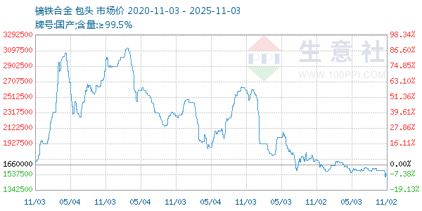 镝铁合金走势图