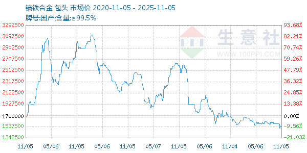 镝铁合金走势图